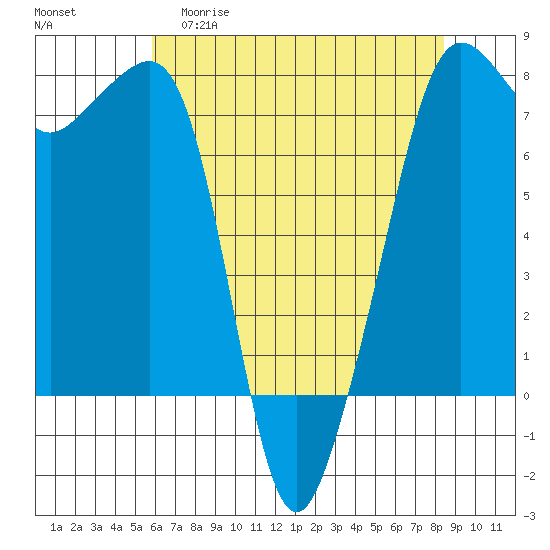 Anacortes tide chart for Wednesday, April 30, 2025