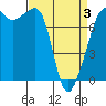 Anacortes tide chart for Thursday, April 3, 2025