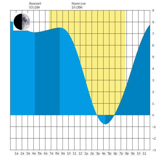 Anacortes tide chart for Friday, April 4, 2025