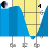 Anacortes tide chart for Friday, April 4, 2025