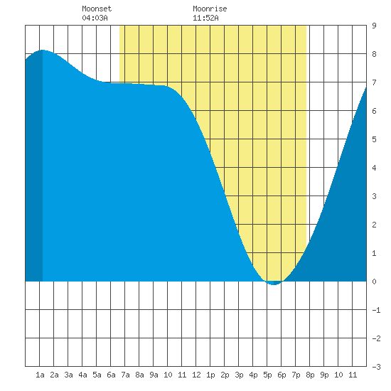 Anacortes tide chart for Saturday, April 5, 2025