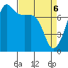 Anacortes tide chart for Sunday, April 6, 2025