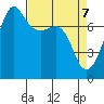 Anacortes tide chart for Monday, April 7, 2025