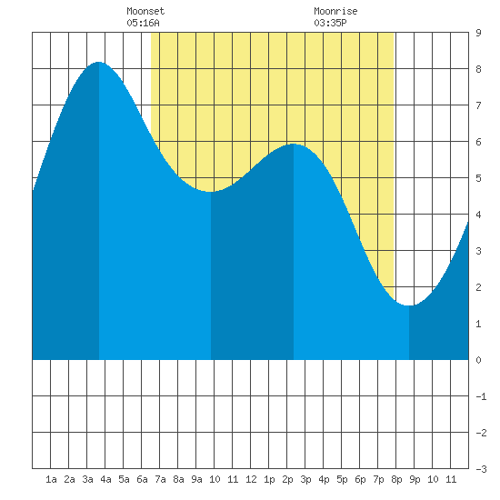 Anacortes tide chart for Tuesday, April 8, 2025