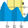 Anacortes tide chart for Tuesday, April 8, 2025