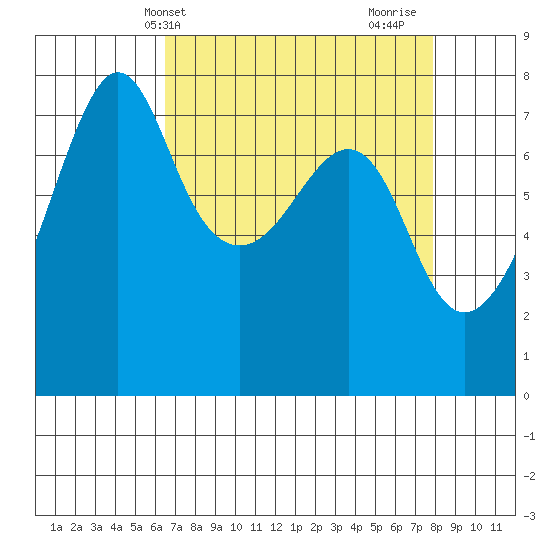 Anacortes tide chart for Wednesday, April 9, 2025