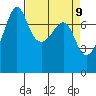 Anacortes tide chart for Wednesday, April 9, 2025