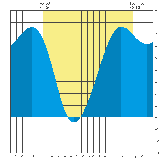 Anacortes tide chart for Sunday, May 11, 2025