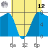 Anacortes tide chart for Monday, May 12, 2025