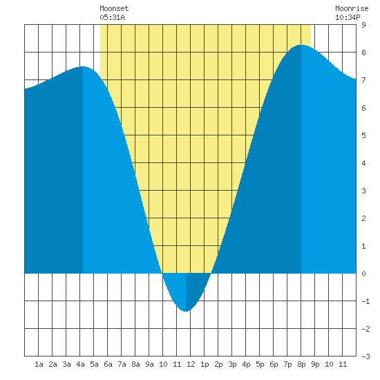 Anacortes tide chart for Tuesday, May 13, 2025
