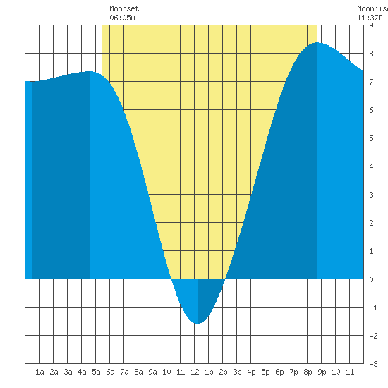 Anacortes tide chart for Wednesday, May 14, 2025