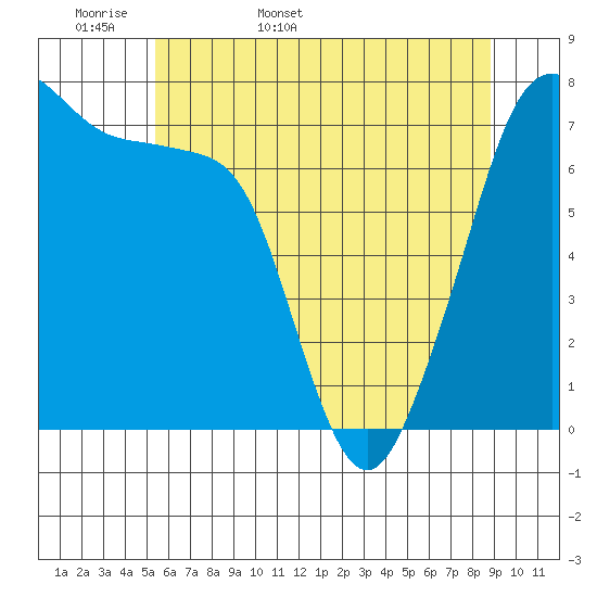 Anacortes tide chart for Sunday, May 18, 2025