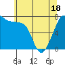 Anacortes tide chart for Sunday, May 18, 2025