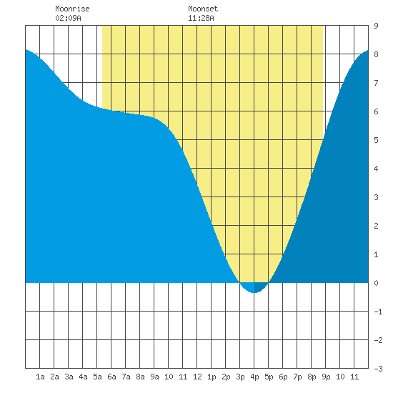 Anacortes tide chart for Monday, May 19, 2025