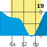 Anacortes tide chart for Monday, May 19, 2025
