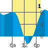 Anacortes tide chart for Thursday, May 1, 2025