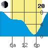 Anacortes tide chart for Tuesday, May 20, 2025