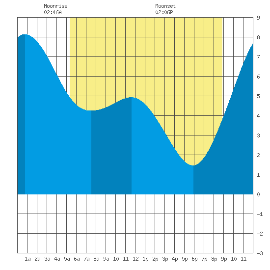 Anacortes tide chart for Wednesday, May 21, 2025