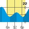 Anacortes tide chart for Thursday, May 22, 2025