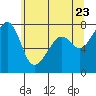 Anacortes tide chart for Friday, May 23, 2025