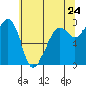 Anacortes tide chart for Saturday, May 24, 2025
