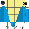 Anacortes tide chart for Monday, May 26, 2025