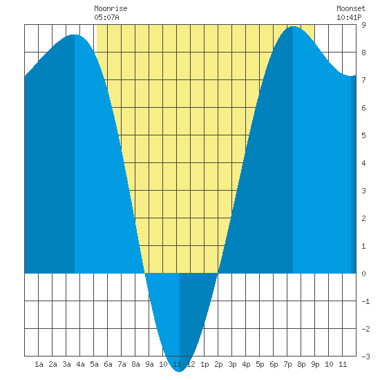 Anacortes tide chart for Tuesday, May 27, 2025
