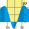 Anacortes tide chart for Tuesday, May 27, 2025