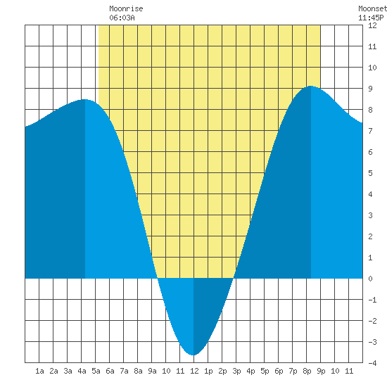 Anacortes tide chart for Wednesday, May 28, 2025