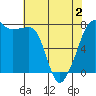 Anacortes tide chart for Friday, May 2, 2025