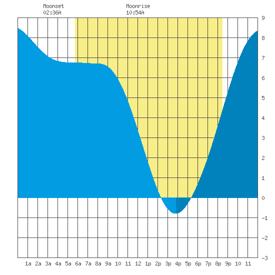 Anacortes tide chart for Saturday, May 3, 2025