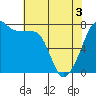 Anacortes tide chart for Saturday, May 3, 2025