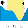 Anacortes tide chart for Sunday, May 4, 2025