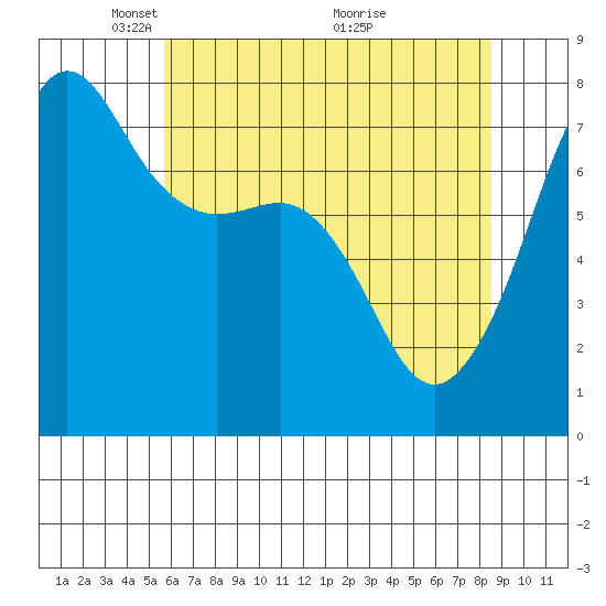 Anacortes tide chart for Monday, May 5, 2025