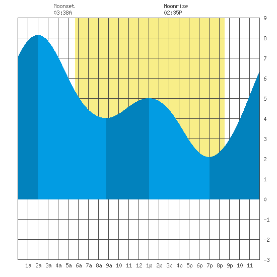 Anacortes tide chart for Tuesday, May 6, 2025
