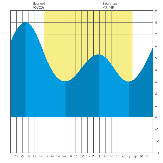 Anacortes tide chart for Wednesday, May 7, 2025