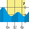 Anacortes tide chart for Wednesday, May 7, 2025