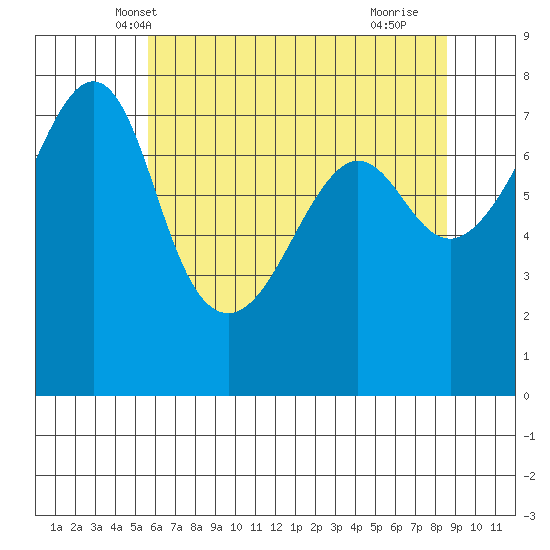 Anacortes tide chart for Thursday, May 8, 2025