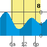 Anacortes tide chart for Thursday, May 8, 2025