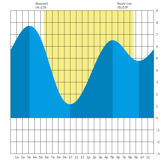 Anacortes tide chart for Friday, May 9, 2025