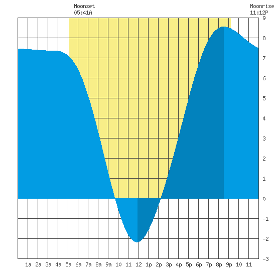 Anacortes tide chart for Thursday, June 12, 2025