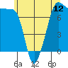 Anacortes tide chart for Thursday, June 12, 2025
