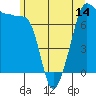 Anacortes tide chart for Saturday, June 14, 2025