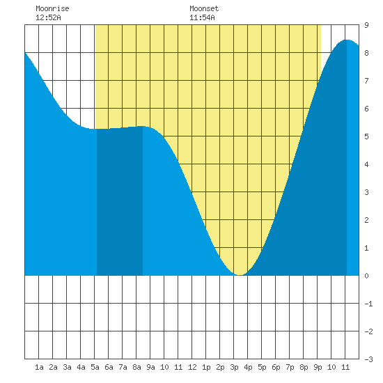 Anacortes tide chart for Tuesday, June 17, 2025