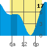 Anacortes tide chart for Tuesday, June 17, 2025