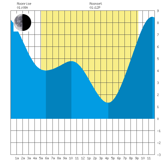 Anacortes tide chart for Wednesday, June 18, 2025
