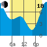Anacortes tide chart for Wednesday, June 18, 2025