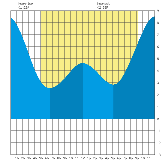 Anacortes tide chart for Thursday, June 19, 2025