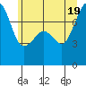 Anacortes tide chart for Thursday, June 19, 2025
