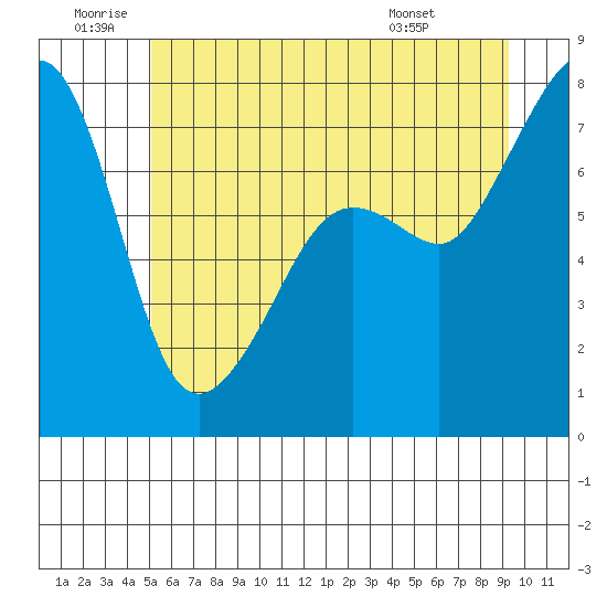 Anacortes tide chart for Friday, June 20, 2025